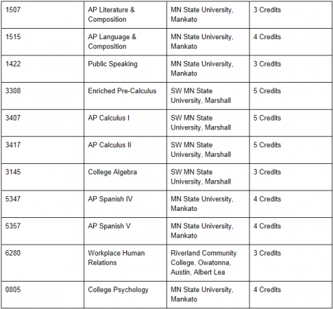 List of concurrent courses from the 2015-2016 OHS Registration Guide