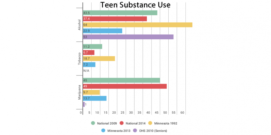 Statistics on teen substance use