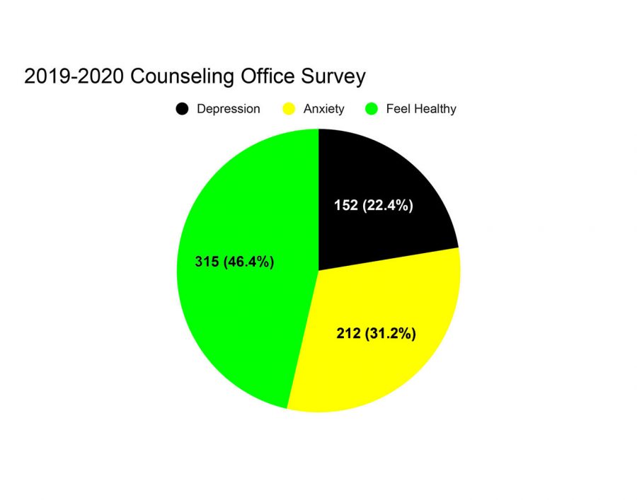 Results from a survey given by the OHS counseling office
