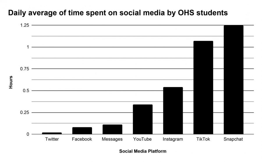30 OHS students ages 14-18 reported their screen time for social media apps for the week of Dec.29- Jan.5