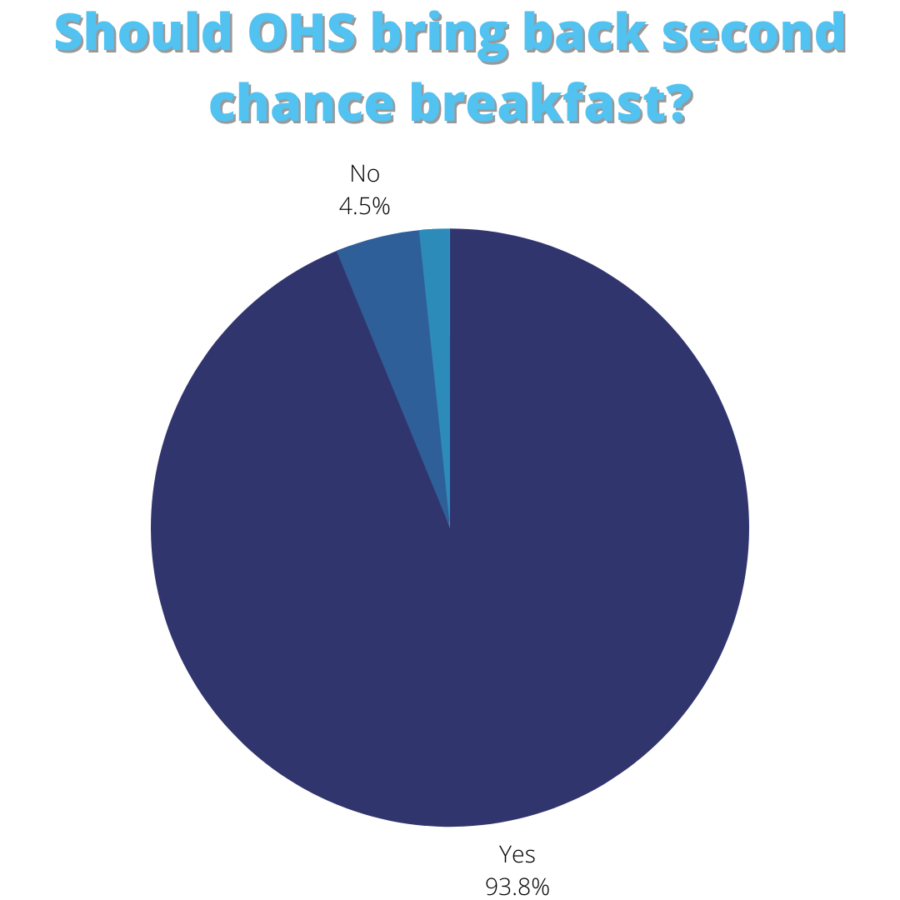 OHS students convincingly vote yes to bring back second chance breakfast -  these are the combined results from surveys taken