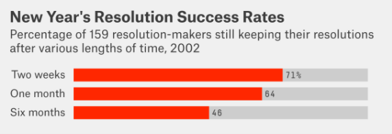 Graphic of New Years resolution success rate. 
Source: Journal of Clinical Psychology 