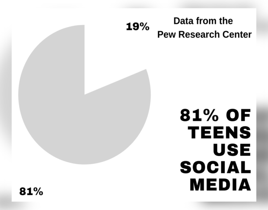 Data from the Pew Research Center shows that the majority of teens use social media. 