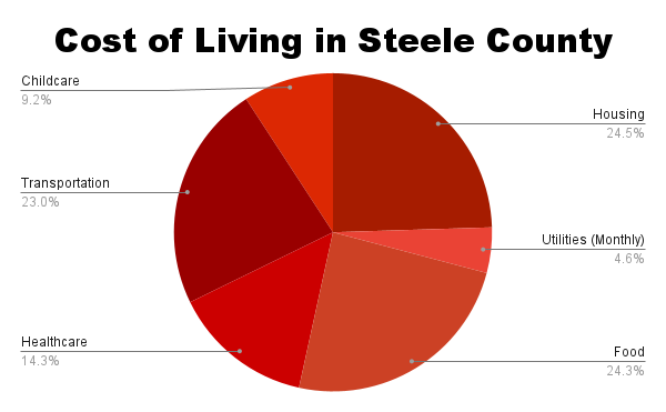 Costs of living in Steele County as of right now. 
