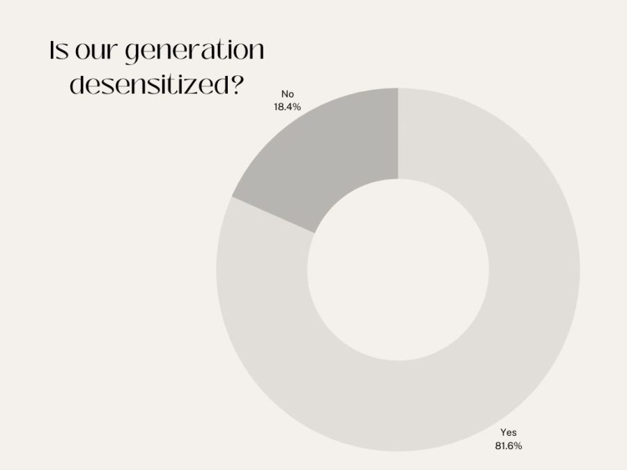 Data from a poll taken out of 141 OHS students shows that the majority of students believe that their generation is desensitized.