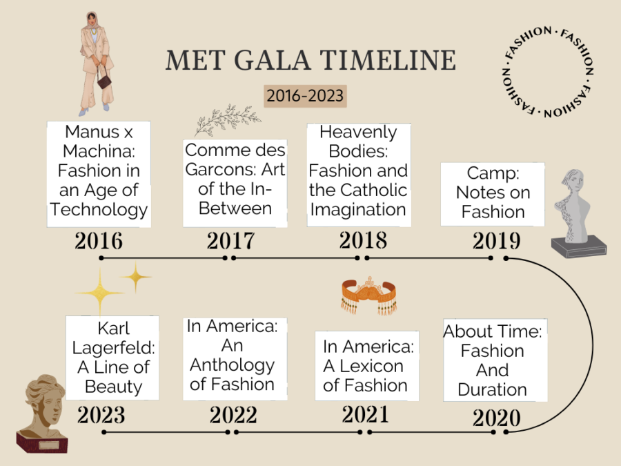 Timeline featuring the fashionable Met Gala themes between 2016 and 2023.