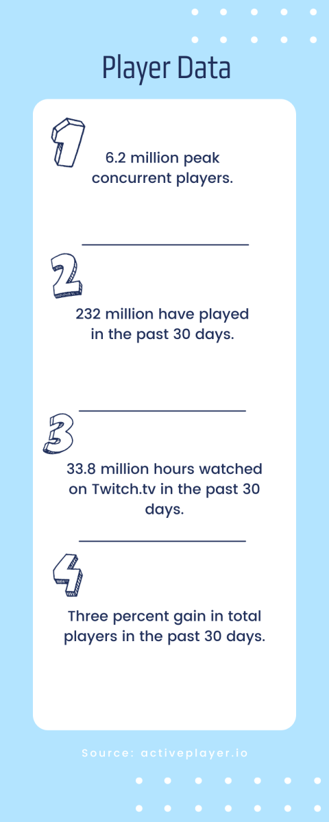 Data collected on the player count of Fortnite in the past 30 days. Source: Activeplayer.io