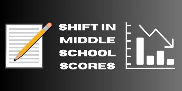 Test scores in middle school have dropped in recent years.
Designed by Joe Zeman
